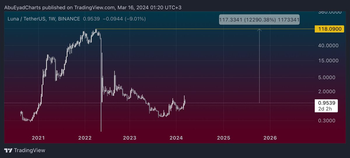 AbuEyadCharts's tweet photo. $LUNA,, wouldnโt turn my head to a 122x chance ๐๐ฅ
#Not_Financial_Advice https://t.co/i7wVtSvZxW