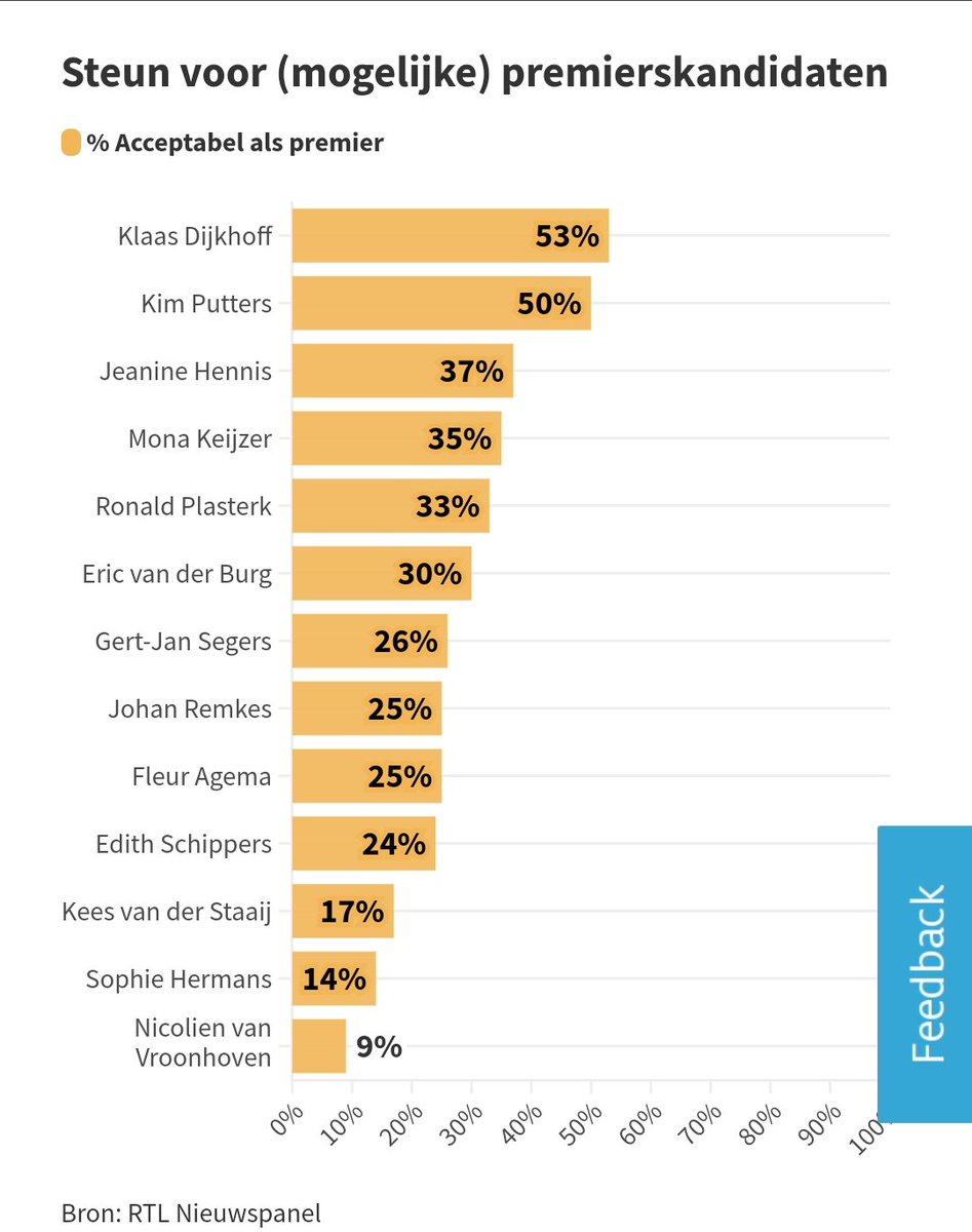 kloek8's tweet photo. @JeanineHennis zou ik zelf de beste kandidaat op dit lijstje vinden. Gevolgd door @keesvdstaaij als hij de functie los van zijn geloof kan vervullen. 

Was netjes geweest als @geertwilderspvv zijn kans nu had gekregen. Hoop nu vooral dat we een capable MP krijgen. https://t.co/Oj6ukt2gNB