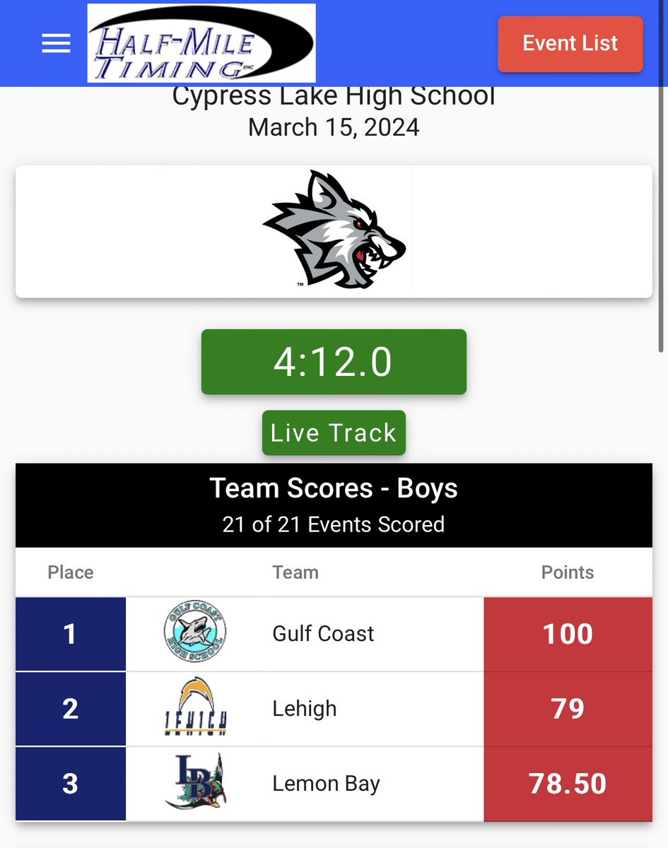 Steve Hartz (@coach_hartz_2) on Twitter photo Shout out to <a href="/GCSharks/">GCHS Sharks</a> boys track team for their 2nd consecutive team win of the season! This time out of 21 teams! Great job boys! <a href="/GCSharkInsider/">GCHS Shark Insiders</a> <a href="/coachscott_09/">Alan Scott</a> Shout out to <a href="/GCSharks/">GCHS Sharks</a> boys track team for their 2nd consecutive team win of the season! This time out of 21 teams! Great job boys! <a href="/GCSharkInsider/">GCHS Shark Insiders</a> <a href="/coachscott_09/">Alan Scott</a>