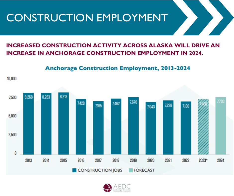 🏗️ Get ready for a boost in Anchorage construction employment in 2024! Increased construction activity across Alaska is set to drive growth and create exciting opportunities.
 🔗Explore the insights provided in our full report here -loom.ly/9mosLlw 
#AnchorageConstruction