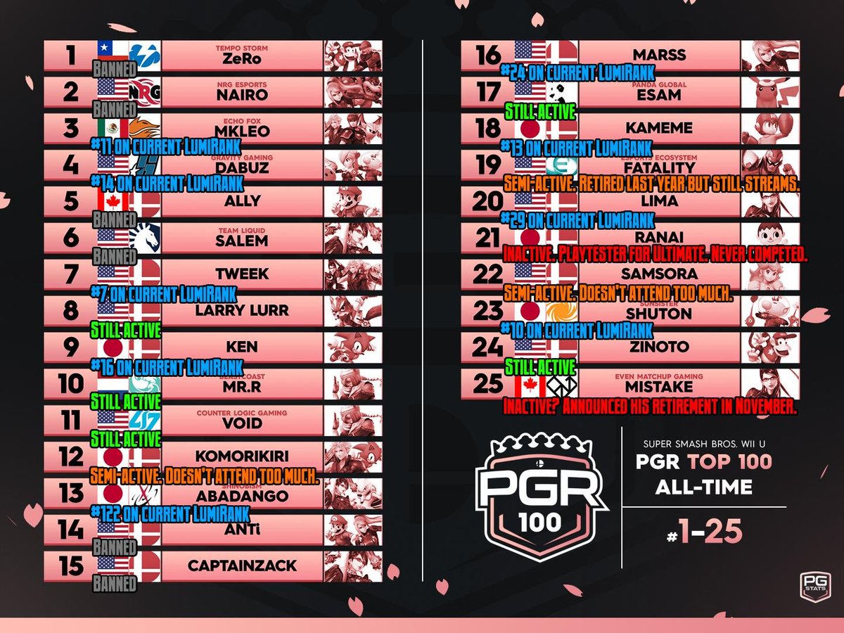 im ill and im bored and wanted to do some smash 4 posting so here's a 'Where Are They Now?' post of the PGR100 that was made for an S4 lifetime ranking mainly attributed to their bracket entry