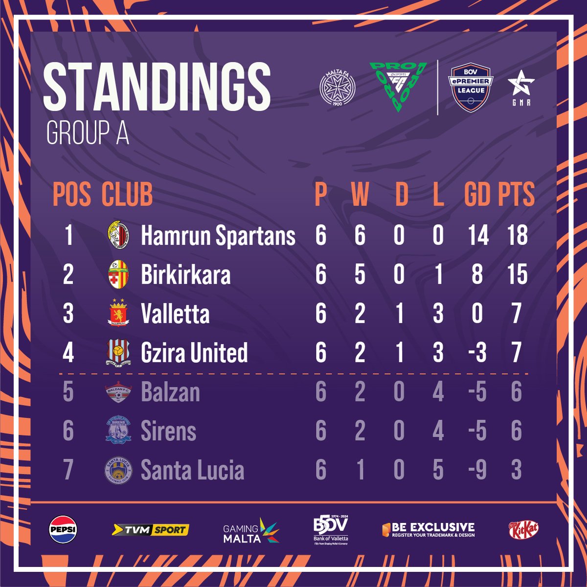 All settled in Group A of the Malta BOV ePremier League 🎮⚽

These 4️⃣ teams have booked their spots in the Knockout Stage ⤵️

🔹 <a href="/fc_Hamrun/">Hamrun Spartans Football Club</a> (<a href="/brandsha56/">brandsha</a>)
🔹 <a href="/Birkirkara_FC/">Birkirkara F.C.</a> (<a href="/RapidBunny_/">Rapid Bunny🐰</a>)
🔹 <a href="/valletta_fc/">Valletta Football Club</a> (<a href="/xShaunDimech/">Shaun10x</a>)
🔹 <a href="/GziraUnitedFC/">Gzira Utd Official</a> (Dale Bonello)

#eafc #eafc24 #esports
