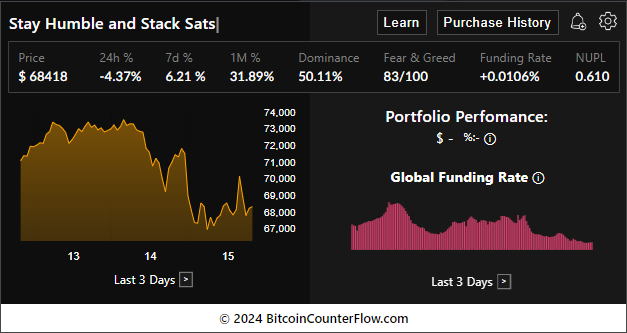 btc_counterflow's tweet photo. Funding rate at 0.0106%. Optimal level for further upward movement. 

In past cycles, the price would drop, and the funding rate would go to 0.01%, and the uptrend would resume.

Drops now are good buying opportunities. Be cautious, do not leverage. https://t.co/WSKPFPBeHz