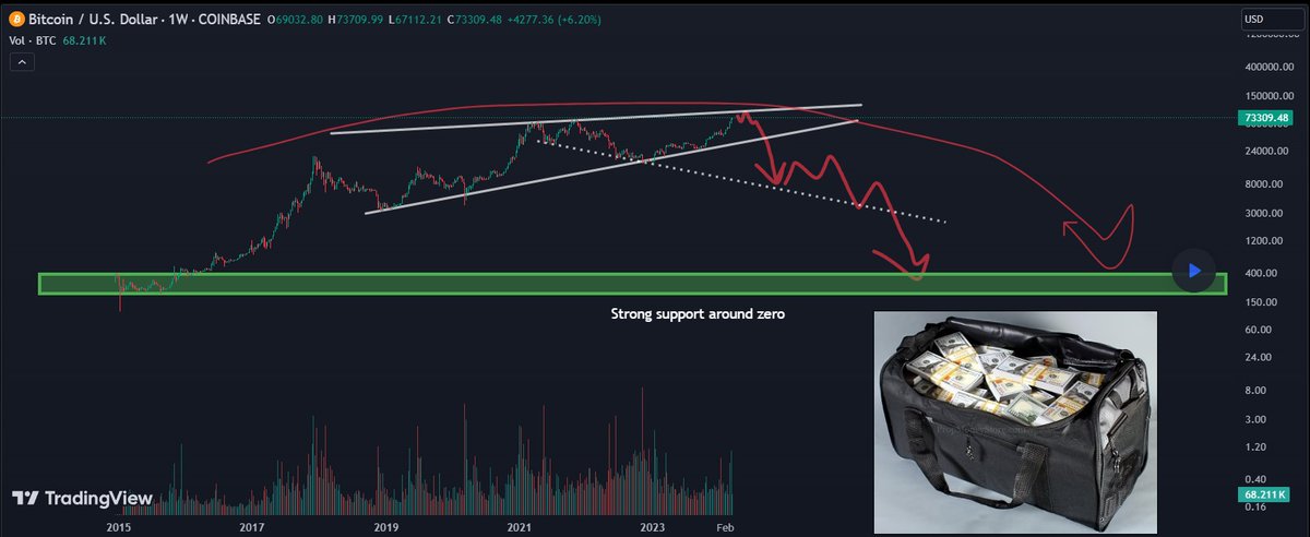 tradecryptotime's tweet photo. Bitcoin is going to zero! Strong Support around Zero! TOP 6 #CRYPTO TO BUY NOW! 44K 😀 PROFIT PEPE #FLOKI #SHIBA #IMVU #POOH #DAPPRADAR #Aventus #IOIToken #BTC #JOKE https://t.co/ySiUfESPPG