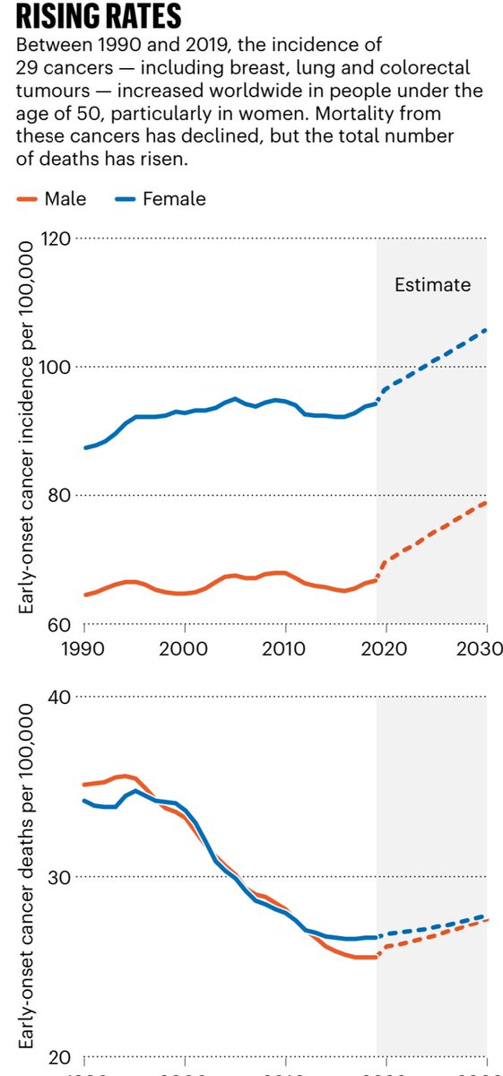 Impactante artículo.
¿Por qué cada vez más gente joven sufre cáncer? ¿A qué se debe que la prevalencia de una docena de tumores aumente en &lt;50 años? ¿Es la dieta, la obesidad, la microbiota? Se piensa puedan ser múltiples factores. 
 nature.com/articles/d4158…