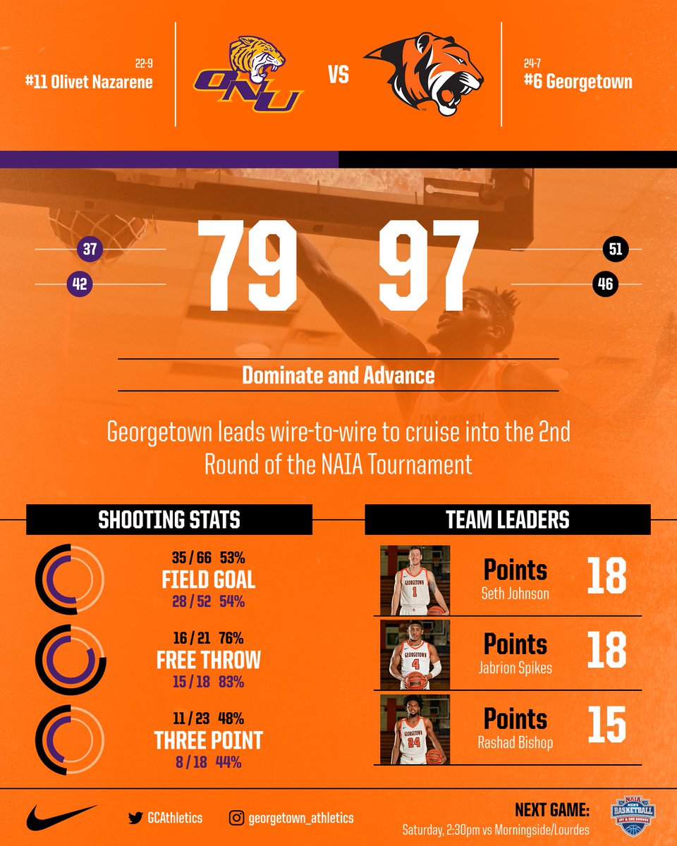 Georgetown never trails in a 97-79 rout of Olivet Nazarene to advance to Round 2 of the NAIA Tournament. Seth Johnson scores a season-high 18 in the win. The Tigers take on the winner of Morningside/Lourdes tomorrow at 2:30pm ET. Full recap to come. #TigerPride