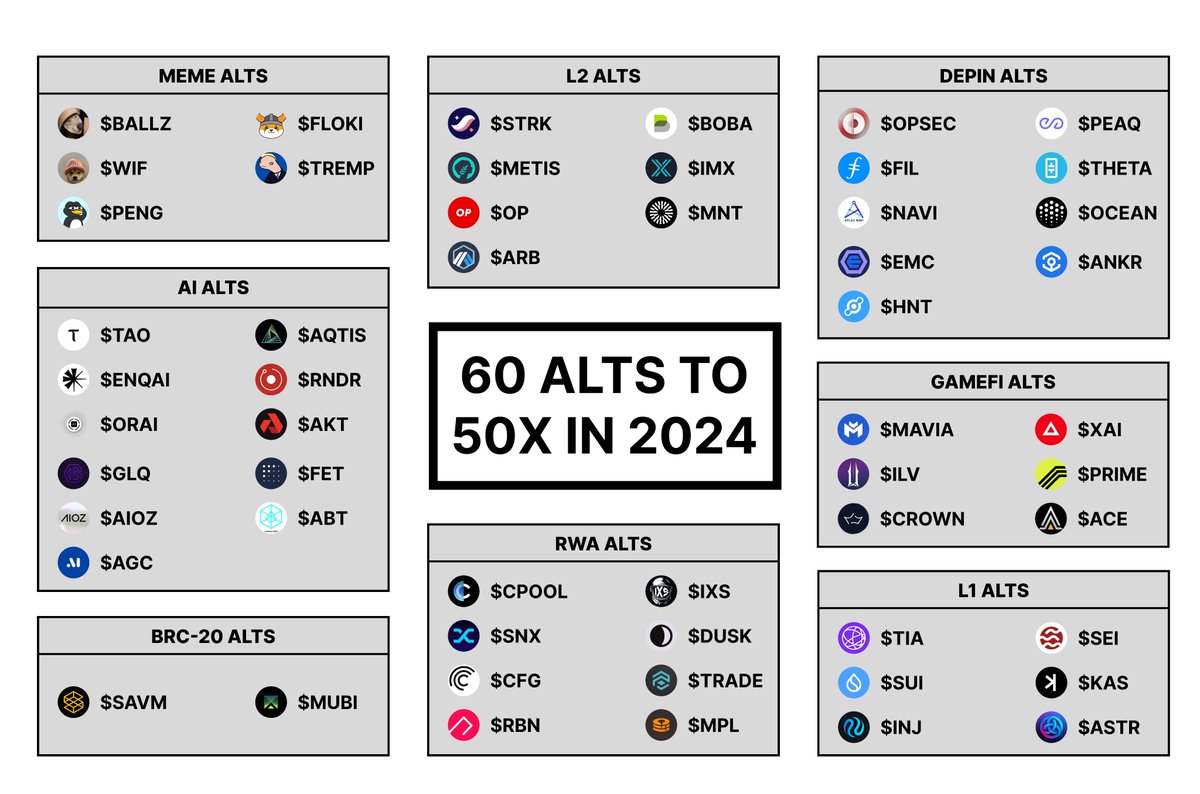 60 ALTs that are set for 50x growth in the 2024 bull run cycle!

❍ Meme alts: $BALLZ, $WIF, $PENG, $FLOKI, $TREMP

❍ AI alts: $TAO, $ENQAI, $ORAI, $GLQ, $AIOZ, $AGC, $AQTIS, $RNDR, $AKT, $FET, $ABT

❍ L2 alts: $STRK, $METIS, $OP, $ARB, $BOBA, $IMX, $MNT

❍ RWA alts: $CPOOL,
