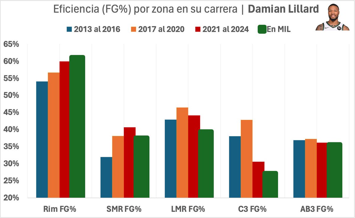 neurobasket's tweet photo. Damian Lillard está anotando casi un punto menos que su promedio de carrera de 25.1 puntos por partido. 

Su eficiencia se ha visto afectada, especialmente por su bajo porcentaje de tiros de media distancia y triples desde la esquina. #NBA #DamianLillard https://t.co/DuKE1FOenS