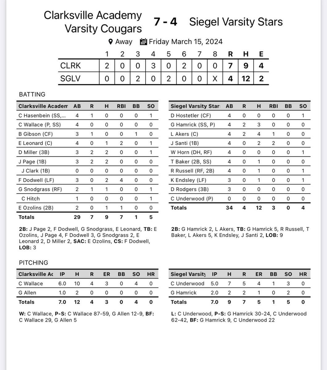 Cougars got a good start from Colton Wallace, and solid at bats from multiple guys.