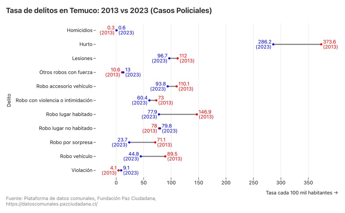 ¡Es alarmante escuchar sobre el aumento de la delincuencia!

Me pregunté sobre mi comuna (Temuco)
¿Cuánto han subido los delitos en últimos 10 años?

Revisé los datos que publica Paz Ciudadana y comparé el 3er Trimestre de 2013 y 2023 (último disponible)

Me sorprendí ...

1/