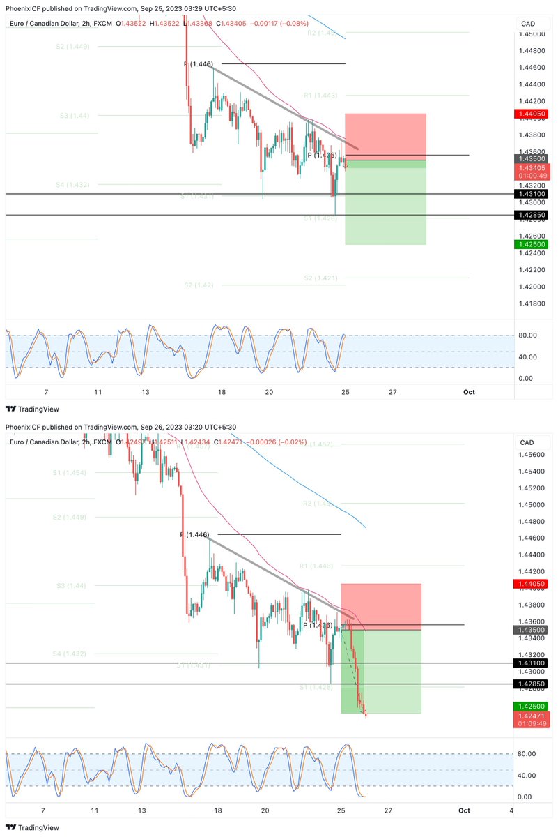 #EURCAD ALL targets hit! 100 pips profit✅🎯

join t.me/prometheusclub for more #forex updates

#xauusd #eurusd #eurjpy #usdcad #usdjpy #gbpusd
 #eurusd $eur $usd $gpb #crypto #usoil #crudeoil #usdcad $grrr $wmt $jpy #usdchf $nio $lcid $pltr #grrr $tsla $msft $nvda
