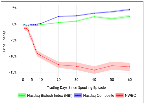 hoffmann6383's tweet photo. 📢Northwest Biotherapeutics Second Amended Complaint📢
$NWBO
The Case: Northwest Biotherapeutics, Inc v. Canaccord Genuity LLC, 1:22-cv-10185, (S.D.N.Y.)
In this post I'll go over the highlights of the Second Amended Complaint filed on 3-15-24 and then offer some thoughts.
The outline of the First Amended Complaint and the Second Amended Complaints were identical. See Image 1. The significant changes started on page 90 with the section titled Loss Causation and Standing.
HIGHLIGHTS
Total Shares Sold at Depressed Prices
Went from approximately 283m to 274m
Shares sold within 24 hours of spoofing
Went from approximately 49m to 40m.
"In total, Plaintiff sold 40,507,628 shares in 95 transactions within 24 hours after Defendants’ Spoofing."
"These sales took two forms: Cash Stock Sales and Exchange Agreement Sales. "
Cash Stock Sales
"In Cash Stock Sales, Plaintiff sold shares in transactions that were executed at the secondary market closing price on a single given date (a “Pricing Date”) or at a price equal to the average secondary market closing price of NWBO’s shares over one or more Pricing Dates. Because a decline in any component of an average mathematically leads to a decline in the average, a decline in the closing price of NWBO’s shares on the days included in that average led to a decline in the price at which Plaintiff sold shares of stock."
"Attached as Exhibit 4 is a chart containing Plaintiff’s Cash Stock Sales in which the sale price was determined by the closing price of NWBO shares on one or more Pricing Dates having one or more Spoofing Episodes in the final hour of a trading day (i.e., between 3pm – 4pm). There were forty-four (44) such transactions, across which a total of 14,141,632 shares were sold at artificially depressed prices."
Exchange Agreement Sales
"In Exchange Agreement Sales, Plaintiff sold shares to lenders in exchange for the extinguishment of debt obligations having an outstanding value equal to the market value of Plaintiff’s shares as determined by a standard pricing formula. In these transactions, the price at which Plaintiff sold shares to lenders was determined by a single formula: (a) 85% multiplied by (b) the average of the five lowest closing sale prices of NWBO shares in the last twenty trading days immediately preceding the date of each exchange agreement. Because a decline in any component of an average mathematically leads to a decline in the average, a decline in the closing price of NWBO’s shares on the days included in that average led to a decline in the price at which Plaintiff sold shares of stock."
"Attached as Exhibit 6 is a chart containing Plaintiff’s Exchange Agreement Sales in which the sale price was determined by the closing price of NWBO shares on dates where one or more Spoofing Episodes took place in the final hour of trading on the Pricing Date (i.e., between 3pm – 4pm). There were twenty-three (23) such transactions, across which a total of 8,379,501 shares were sold at artificially depressed prices."
"Attached as Exhibit 7 is a chart containing Plaintiff’s Exchange Agreement Sales in which the sale price was determined by the closing price of NWBO shares on dates where the closing price was affected by one or more Spoofing Episodes that took place between one hour and twenty-four hours before the close of trading on the Pricing Date. There were twenty-five (25) such transactions, across which a total of 16,872,872 shares were sold at artificially depressed prices. "
Image Two Explanation
"As the above figure shows, the periods after Spoofing Episodes were characterized by a price decline followed by a partial reversion that provided Defendants an opportunity to profit from their purchases (including Executing Purchases) at depressed prices. Following the partial reversion, NWBO’s share price stabilized, but at a still depressed level."
Image Three Explanation
"As the above figure shows, the negative price impact of Spoofing Episodes persisted up to sixty (60) trading days following the Spoofing Episodes, during times when both NASX and NBI were increasing in value. After twenty (20) days, NWBO’s price decline stabilized, but persisted at a depressed price and did not revert in the following trading days. "
Image Four Explanation
"Defendants tended to engage in Spoofing Episodes during periods of time when investor enthusiasm over NWBO was rising. 76 This evidence demonstrates that, absent Defendants’ spoofing, the price of NWBO shares would have increased following the Spoofing Episodes. This evidence also demonstrates that Spoofing Episodes “cut off” investor enthusiasm, preventing NWBO’s share price from rising even further. For this reason,increases in the price of NWBO shares do not reflect that the price impact of Defendants’ spoofing had dissipated fully. Whether NWBO’s share price increased or decreased following the Spoofing Episode, but for Defendants’ manipulative conduct, the price of NWBO shares would have been even higher"
Why were sales based on closing prices after the alleged sale?
"In certain instances, the terms of an Exchange Agreement Sale provided that Plaintiff would sell additional shares of stock to the purchaser if the share price of NWBO declined following the date of the Exchange Agreement. These so-called “true-up” provisions always applied the same formula: a “true-up” price would be calculated as 85% of the average of those five lowest closing prices in the twenty trading days following the date of the Exchange Agreement. If the “true-up” price was below the original sale price, Plaintiff would sell additional shares to adjust the final price paid by the purchaser for the entire transaction. For any Exchange Agreement Sale where true-up shares were issued (i.e., where the true-up price was below the original sale price), Spoofing Episodes on the pricing dates used to calculate the true-up price would cause Plaintiff to sell shares at a lower price than would otherwise have occurred absent the spoofing. For this reason, transactions in Exhibits 6 and 7 sometimes include Pricing Dates after the transaction date which had Spoofing Episodes within 1 hour or within 24 hours, respectively, before the close of trading on those Pricing Dates. Those Spoofing Episodes led to the sale of additional shares pursuant to true-up provisions at a sale price that was artificially depressed by spoofing activity on those true-up Pricing Dates."
NWBO Has Hired Experts to Review IHub
"Defendants’ manipulative spoofing often occurred during periods when there was increasing investor enthusiasm concerning NWBO’s share price. Plaintiff examined posts concerning NWBO on the popular message board platform InvestorsHub. This message board is popular among investors in small-cap and over-the-counter stocks, including NWBO, and the U.S. Department of Justice and Securities and Exchange Commission have alleged that posts on InvestorsHub are material for OTC stocks."
"To measure investor enthusiasm, Plaintiff downloaded all 235,194 posts during the Relevant Period on the NWBO message board on InvestorsHub, and applied standard sentiment analysis, which scores the message board post according to standard methods employed in the peer-reviewed literature."
THOUGHTS
The Second Amended Complaint clearly addresses the Judge's concern as to loss causation. It provides the formulaic connection between the referenced pricing dates and the sales price. It survives the MTD on that alone, but they went a step further. Cohen's attorneys spent considerable time and resources to beef up other portions of the complaint, namely the long term price impact of spoofing.
Expert disclosure, reports and depositions are usually the last part of the discovery phase. While I'm sure Cohen had an expert put together and review the spoofing data, you typically don't see this sort of expert analysis this early in a case. It appears Cohen has retained an expert as to the long term effects of spoofing and that expert has done extensive analysis. See Images 2 & 3. They've also retained an expert that has done extensive social media analysis and how social media sentiment relates to spoofing. See Image 4. This sort of expert analysis is extremely costly and time consuming. Cohen and their attorneys are not sparing any expenses. This tells me they strongly believe in this case. That is exactly what you want to see at this stage.
I was impressed with the Second Amended Complaint.
We will still likely have to go through another MTD + briefings before we move on to discovery. I believe the next thing we will see is a letter from the Defendants asking for leave to file a MTD.
Have a good weekend.
p.s. Keep an eye out here. I'd bet Cohen eventually posts a public copy of the Second Amended Complaint.
https://t.co/B9iyBdvuBp