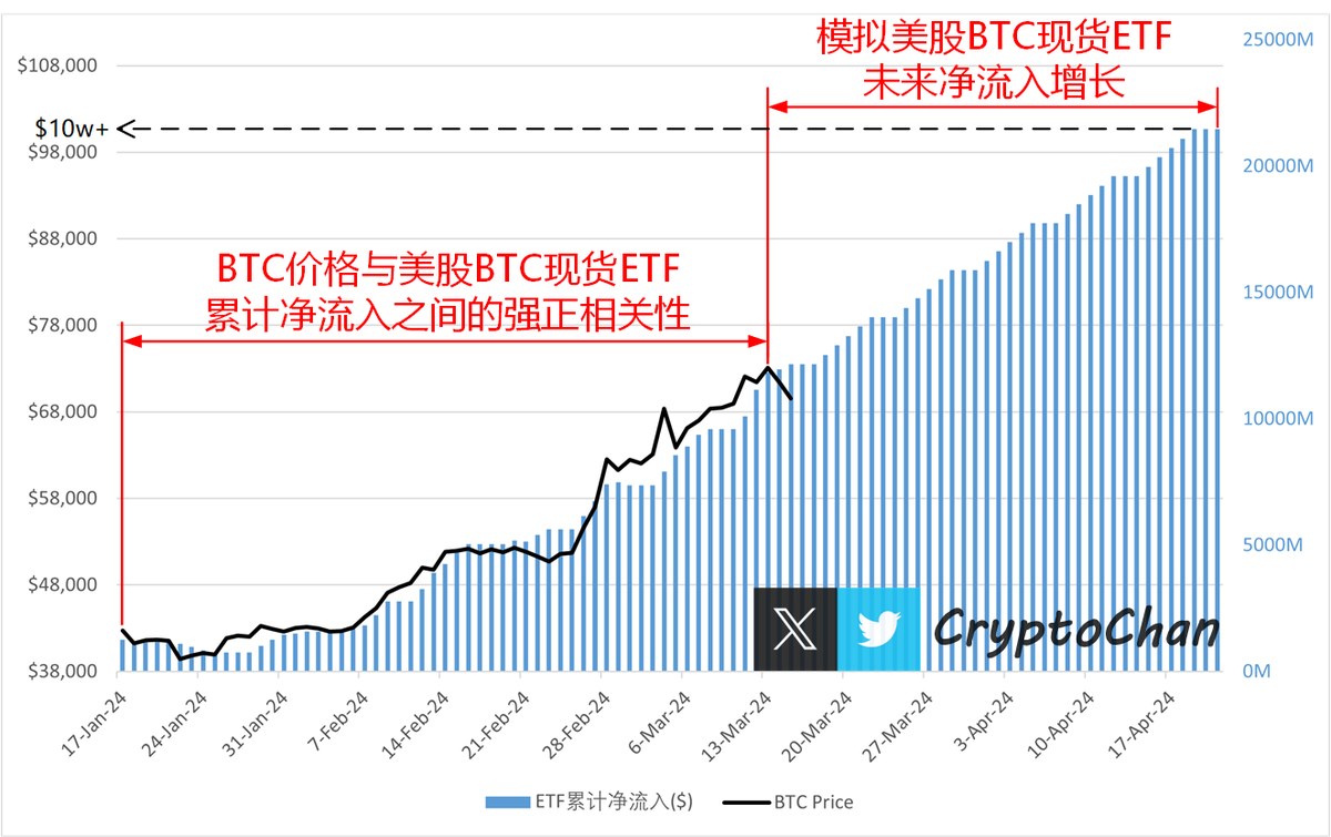 0xCryptoChan's tweet photo. 开个新坑，一个新思路：

鉴于美股 #BTC 现货ETF累计净流入与 #BTC 价格之间的强正相关性，或许可以开发一个同时对币价和时间进行模拟预测的指标。

首先对ETF累积净流入柱状图与币价折线图进行坐标非统一拟合，可直观看出两者强正相关性。

其次基于过去30日ETF日均净流入来模拟未来ETF的持仓增长，从而推导出未来短期内某一时间的模拟币价，达到对币价和时间两个维度同时预测的目的。

举个例子，图中最右端时间为2024年4月21日BTC预计产量减半日，对应的模拟币价为$10w+。

需要注意的是，对于未来ETF持仓增长的模拟是完全线性的，仅供理论参考，不具备任何现实意义。

本推文由 @Bitget_zh 赞助｜全球Top3交易所，优质项目资产第一站