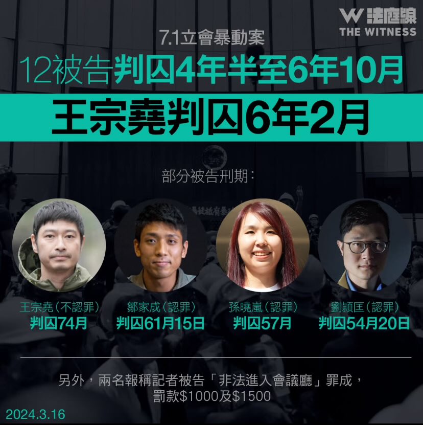 🔴 #FLASH — 12 militants pro-démocratie accusés d’être émeutiers le 1er juillet 2019 lors de la manifestation dans le Parlement de #HongKong, ont été condamnés à 54 à 82 mois de prison.

Notamment, l’acteur Gregory Wong est condamné à 74 mois de prison.

#HongKongProtests