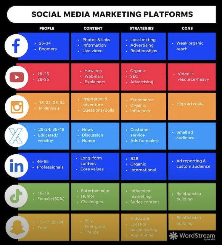 The best platforms for business include Facebook, YouTube, Instagram, LinkedIn, Twitter, TikTok, and Snapchat, with the choice depending on factors like country, customer behavior, and the product/service offered. Here’s a brief overview of each one: #DigitalMarketing