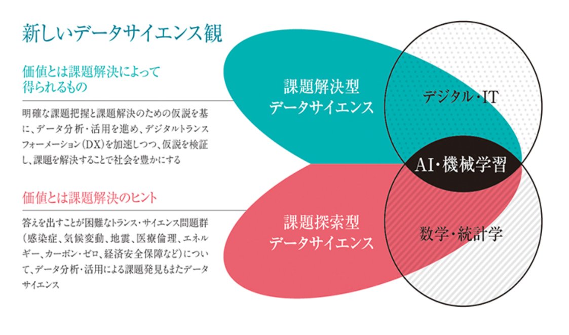 大阪成蹊大学の記事だよ。

課題を明確にするということにデータサイエンスを使うことも一つのユースケースだね。

・課題を設定する
・課題を解決する

両輪揃ってデータ分析は価値が発揮されるよ。

大学でも質が高い学習ができるようになっているように感じるね。

現職でも参考になるよ。