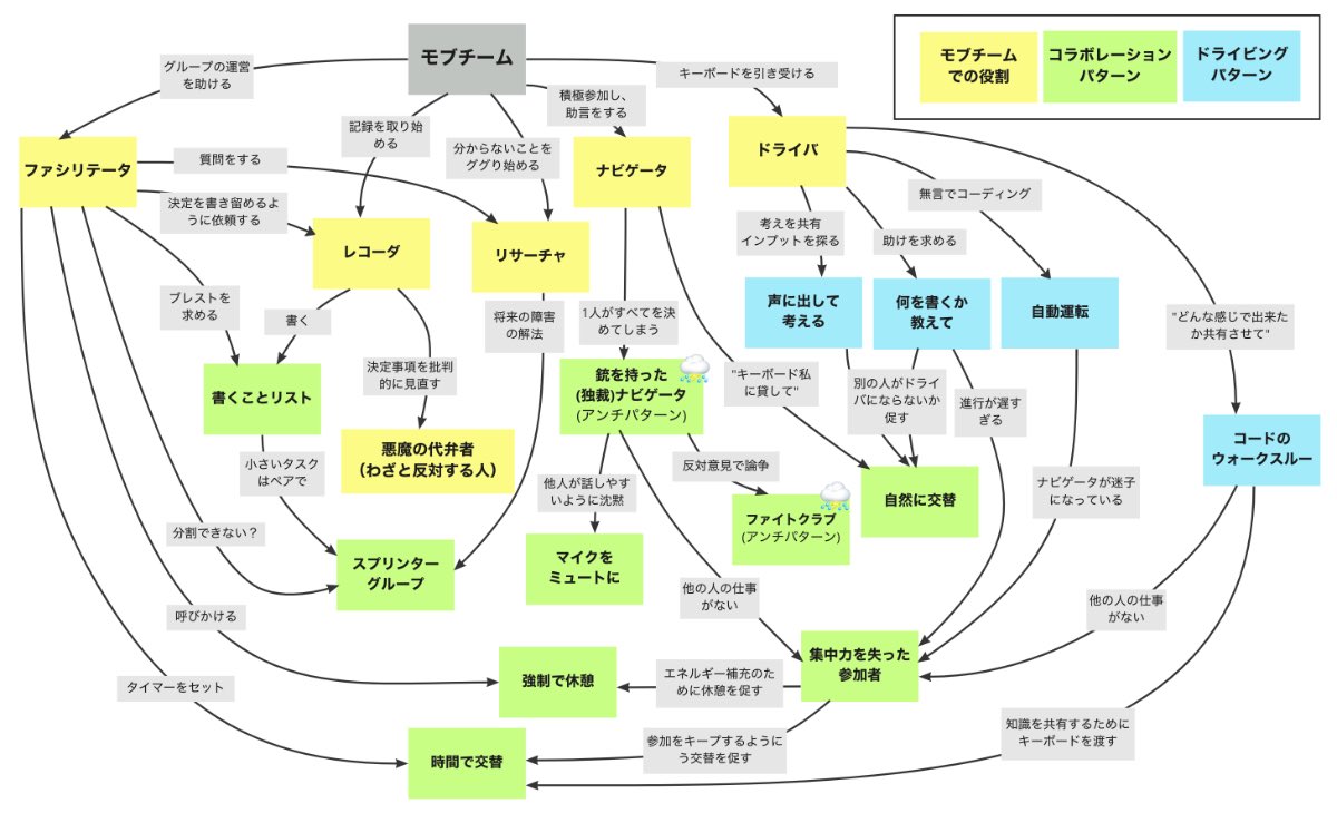 Kenji Hiranabe (@hiranabe) on Twitter photo Agile Studio のプラクティスマップより、「モブプログラミング」。 <a href="/michaelkeeling/">Michael Keeling</a> のモブパターンを収録。
どんなタイミングで交代するか、独裁者アンチパターンなど。
agile-studio.jp/post/apm-mob-p… Agile Studio のプラクティスマップより、「モブプログラミング」。 <a href="/michaelkeeling/">Michael Keeling</a> のモブパターンを収録。
どんなタイミングで交代するか、独裁者アンチパターンなど。
agile-studio.jp/post/apm-mob-p…