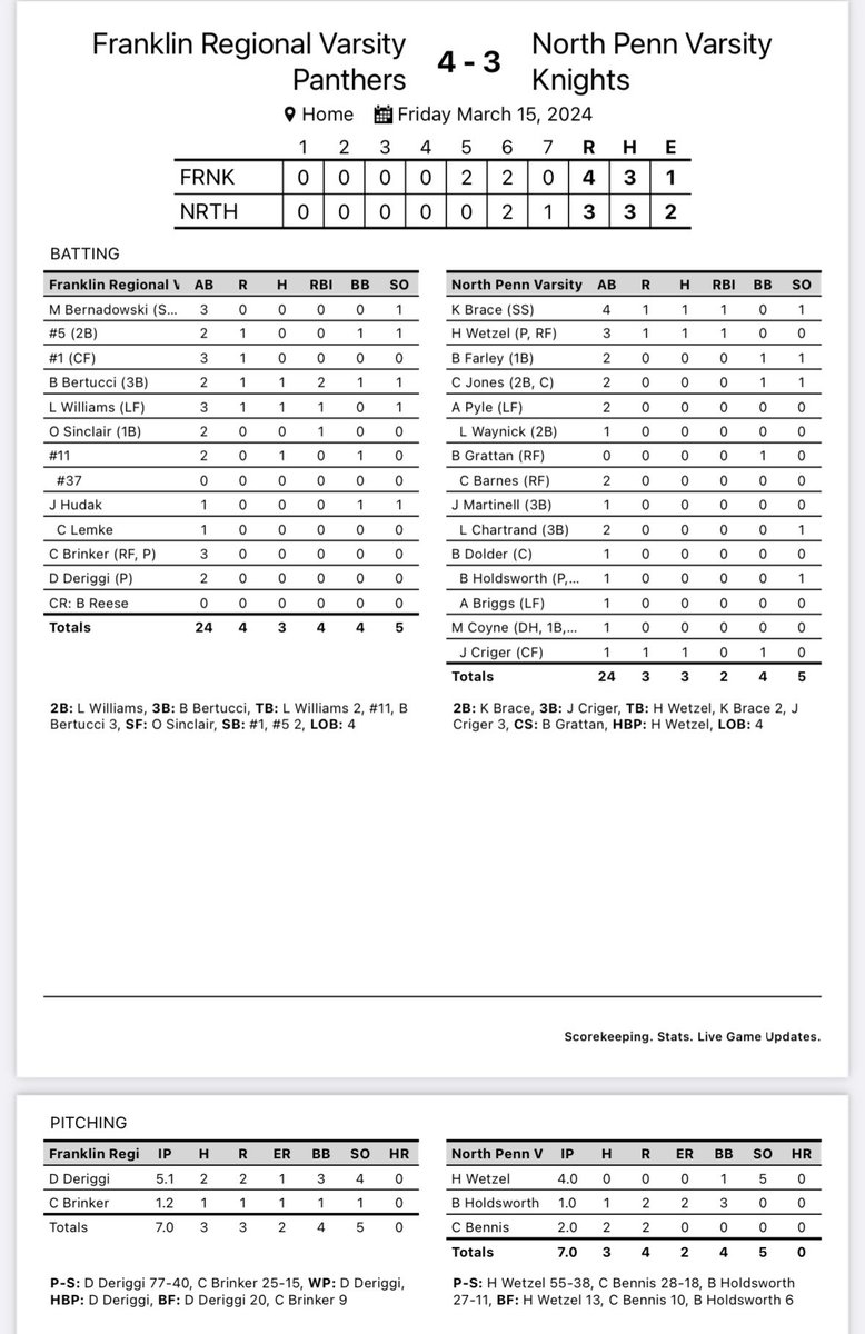 NPKnights's tweet photo. Henry Wetzel (2024) strong in a hitless 55 pitch 4 inning start today in the first scrimmage of 2024. The @PSHbgBaseball commit also added a H, R, and RBI. Second scrimmage tomorrow afternoon vs Loomis Chaffee (CT) 4pm🌴⚔️ @HenryWetzel1 @PBRPennsylvania https://t.co/gv0OPc5EPH