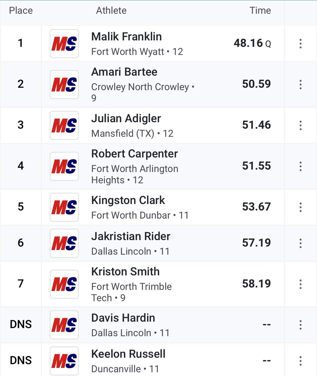 First 400m of the year open with a PR and the North Crowley freshman record! Finals tomorrow! @NorthCro_FB @NorthCrowley_TF @therealraygates @blessed2_coach @Coach_Adeboyejo @TCUTrackField @Jason_Howell