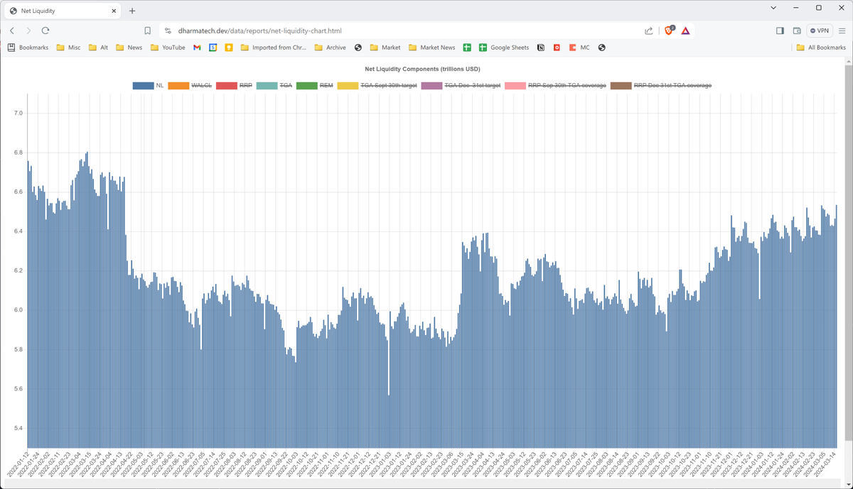 dharmatrade's tweet image. #NetLiquidity is once again the highest it&apos;s been since April 2022.

RRP has dropped $107B over the last two days.