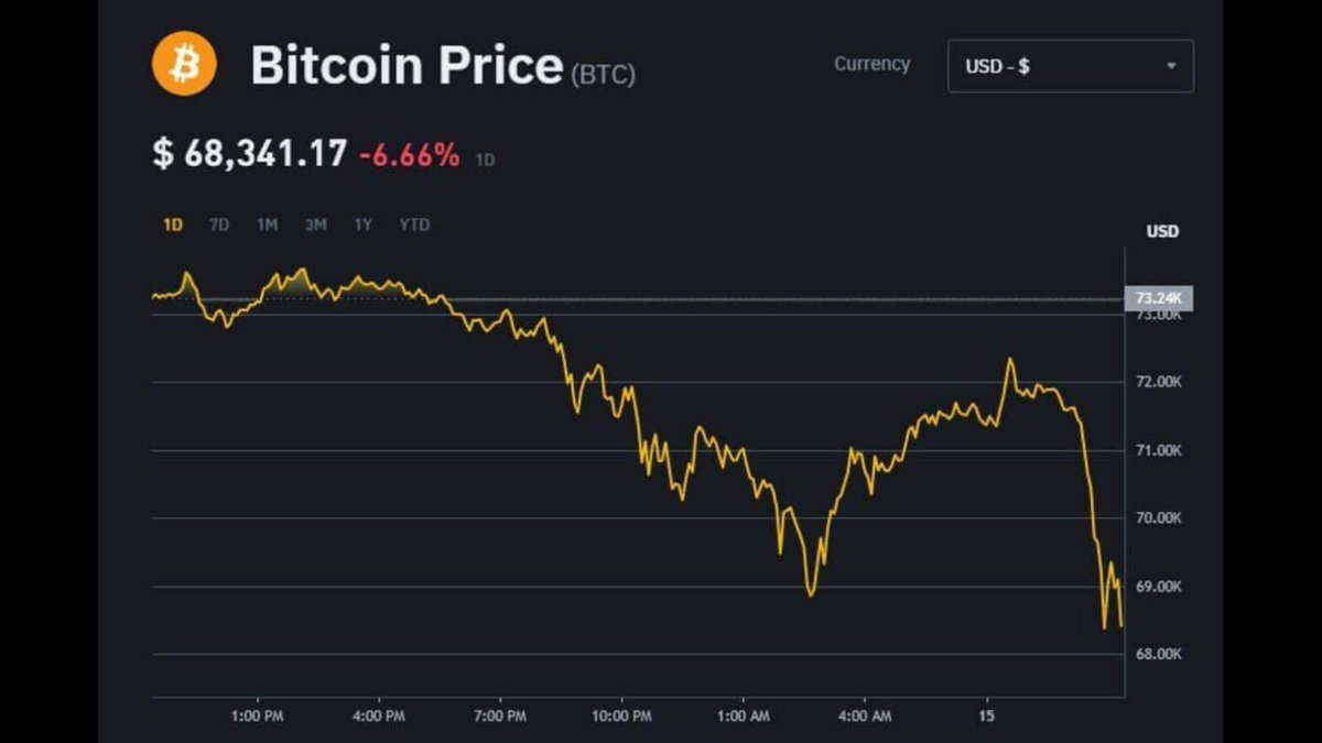Chichubi98's tweet photo. 🔥BTC giảm mạnh còn $67.000, chuyên gia nói gì? 
   @Bitcoin @bitcoinnews https://t.co/wTsvku3pCt