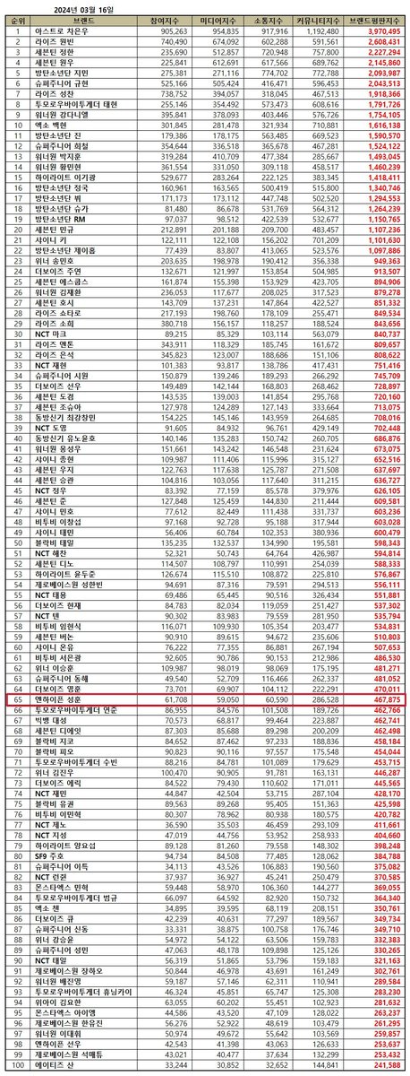 archiveofpsh_'s tweet photo. INFO | 031624

#SUNGHOON ranked #65 in March 2024 Boy Group Individual Member Brand Reputation Ranking 

#성훈: 467,875 (+1)

Participation: 61,708
Media: 59,050
Communication: 60,590
Community: 286,528

#성훈 #ENHYPEN_SUNGHOON 
@ENHYPEN_members
©️ PSHGLOBALTEAM https://t.co/vgLqibavEb