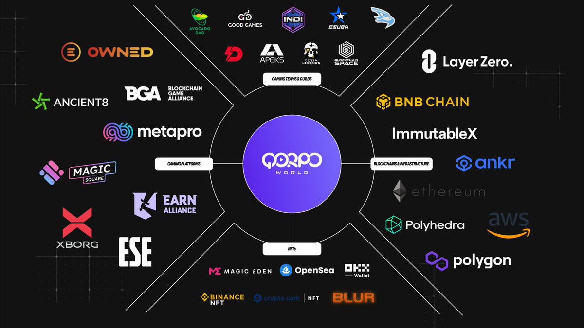 $QORPO is still highly undervalued token despite its initial rise in value. 

Gaming belongs among the strongest bull run narratives.
QORPO World already has 2 games <a href="/playaneemate/">AneeMate</a> <a href="/CitizenConflict/">Citizen Conflict</a>
$QORPO token unifies the entire ecosystem.
Its current market cap of mere 14M.