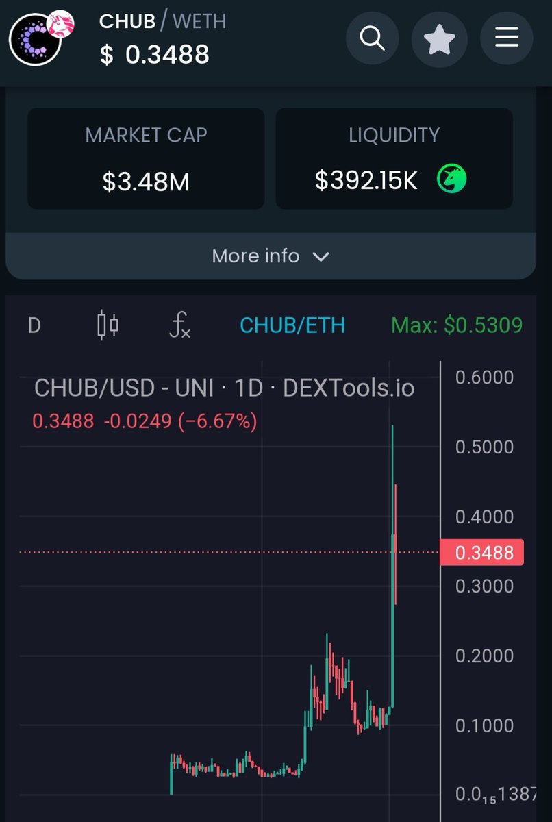 It seems $CHUB is another #MicroMonday trade that has gone higher than a 5X!

Be sure to catch our next round of trades this Monday 😎