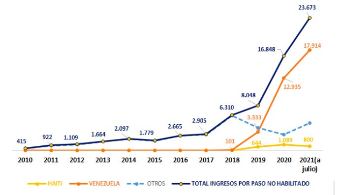 José Antonio Kast culpa a la Bachelet por la llegada de miles de inmigrantes. Si se fijan en el grafico, los inmigrantes llegaron en masa a Chile desde el 2019, año en que Piñera viajó a Cucuta para invitar a los venezolanos a Chile. Kast es un fascista y ellos siempre mienten.