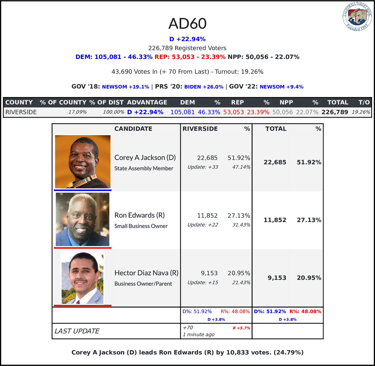 CATargetBot0001's tweet photo. #AD60 Update
51.92% - 22,685 - Corey A Jackson (D)
27.13% - 11,852 - Ron Edwards (R) https://t.co/cle43hchKi