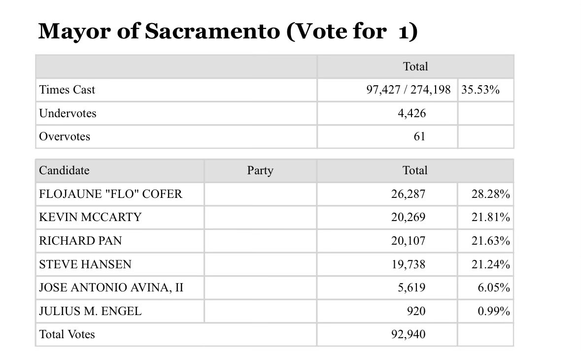 @Flo4Sacramento taking the lead on the race for Mayor of Sacramento, according to the results the county released earlier today.