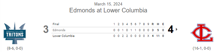 PNW College Baseball Report (@pnw_cbr) on Twitter photo #JUCO FINAL:
Lower Columbia 9, Edmonds 3
LCC sweeps DH
<a href="/JackDeDo77/">Jack DeDonato</a> 6IP, 5H, 3R, BB, K
<a href="/StephenHammerg3/">stephen hammergren</a> 3IP, 0H, 0R, BB, 5K
<a href="/CaydenWotipka/">Cayden Wotipka</a> 1-4, 2 RBI
<a href="/langan_naylor/">Langan Naylor</a> 3-5, 2B, R
<a href="/wren_cecil/">Wren Cecil</a> 2-4, RBI, R
<a href="/JakeSmith2022/">Jake Smith</a> 1-4, 3B, R #JUCO FINAL:
Lower Columbia 9, Edmonds 3
LCC sweeps DH
<a href="/JackDeDo77/">Jack DeDonato</a> 6IP, 5H, 3R, BB, K
<a href="/StephenHammerg3/">stephen hammergren</a> 3IP, 0H, 0R, BB, 5K
<a href="/CaydenWotipka/">Cayden Wotipka</a> 1-4, 2 RBI
<a href="/langan_naylor/">Langan Naylor</a> 3-5, 2B, R
<a href="/wren_cecil/">Wren Cecil</a> 2-4, RBI, R
<a href="/JakeSmith2022/">Jake Smith</a> 1-4, 3B, R