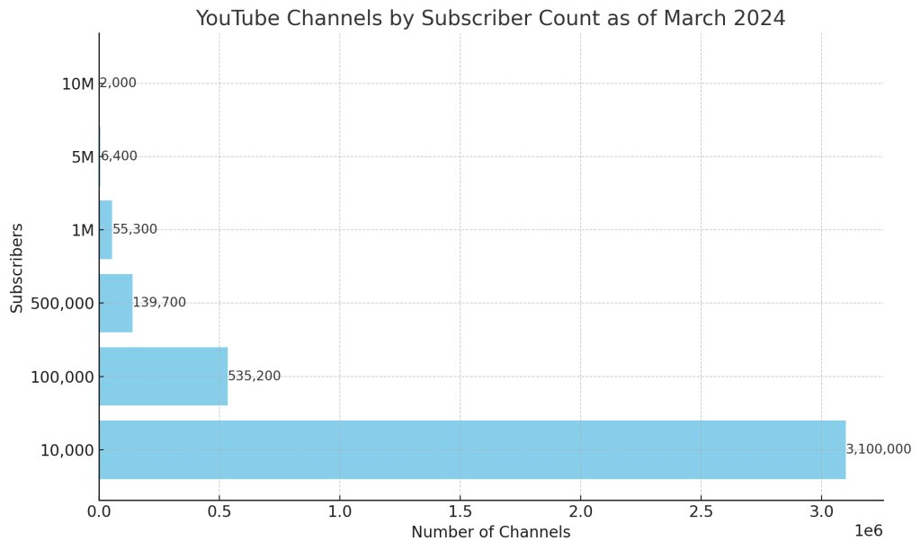 thumblytics's tweet photo. How many YouTubers have over 1 million subscribers?

We did some investigating and pulled together some up to date statistics:

As of March 2024, there are over 2,000 YouTube channels with over 10 million subscribers.

As of March 2024, there are over 6,400 YouTube channels with over 5 million subscribers.

As of March 2024, there are over 55,300 YouTube channels with over 1 million subscribers.

As of March 2024, there are over 139,700 YouTube channels with over 500,000 subscribers

As of March 2024, there are over 535,200 YouTube channels with over 100,000 subscribers

As of March 2024, there are over 3,100,000 YouTube channels with over 10,000 subscribers