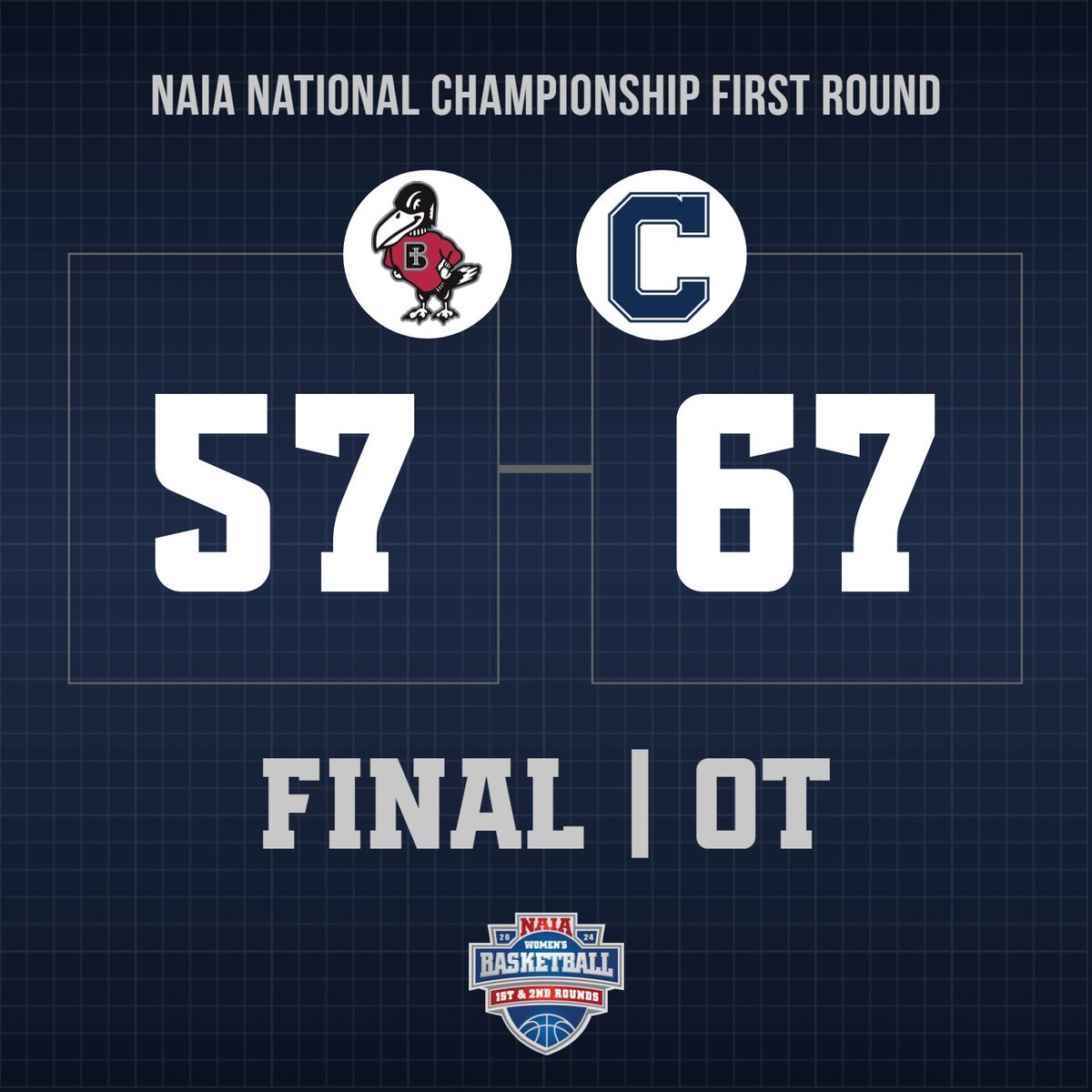 🏀 | FINAL: (3) <a href="/CUNEwbb/">Concordia-NE WBB</a> 67, (14) Benedictine 57 | OT (Seward, NE).

SURVIVE &amp; ADVANCE!

Powell: 23 pts, 6 rebs, 4 stls, 3 blks | Rushton: 16 pts, 5 asts, 4 rebs | Brigham: 16 pts, 6 rebs, 4 asts | Krieser: 9 pts, 5 rebs.