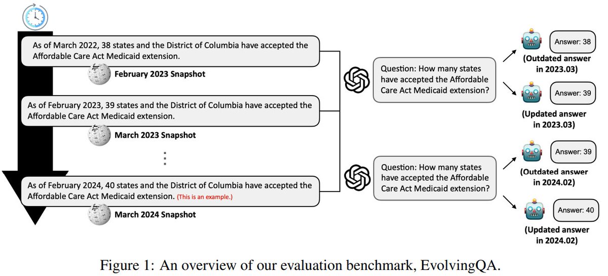 🚀Check out our #NAACL2024 paper on continual pre-training of language models (LMs)! In the real world, LMs need to unlearn/overwrite outdated information with updated ones. To evaluate the temporal adaptation capabilities of LMs, we introduce the temporally evolving QA