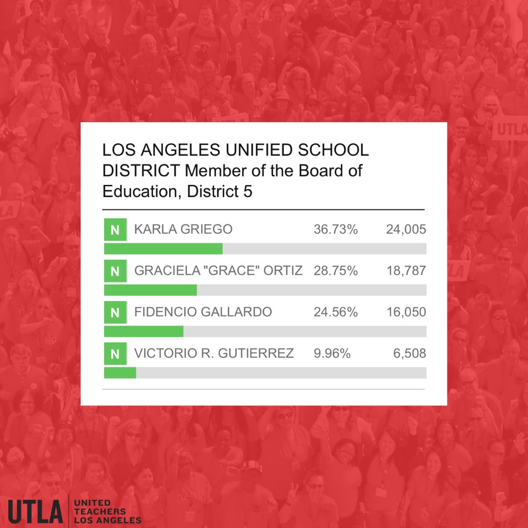 UTLAnow's tweet photo. All of our endorsed candidates have won or moved into the run-off! 

Educators and allies knocked on thousands of doors, talked to thousands of voters, and organized communities across LA for strong public schools.

Paid for by @lateacherchoice https://t.co/C6HDpyXN3G