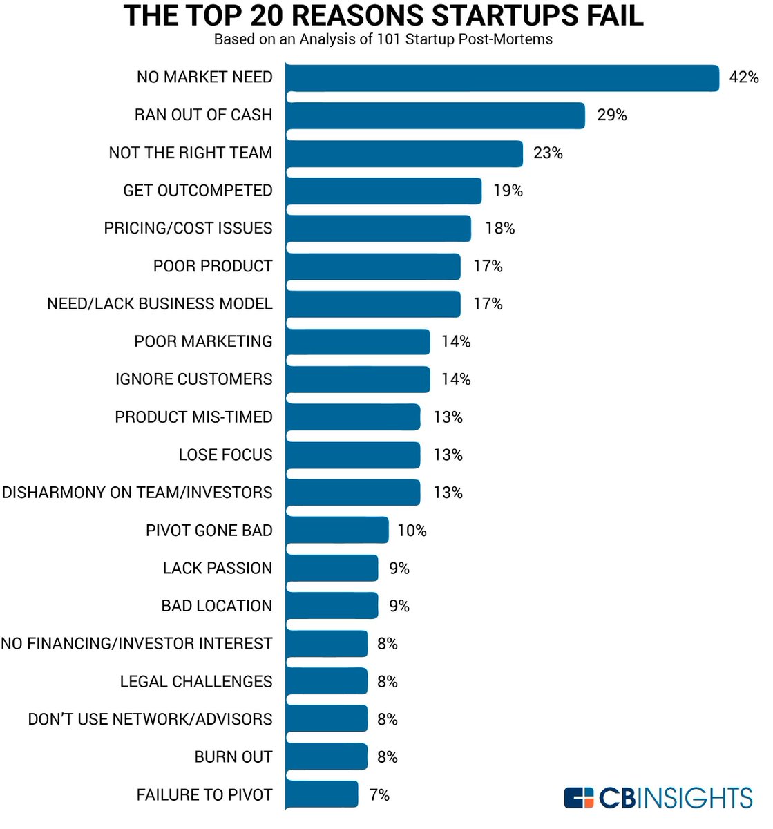 The 20 Most Common Reasons Startups Fail and How to Avoid Them. Don't fail join a community Startup Zone near you. buff.ly/4adP4GG #StartupZones #Startups #StartupCommunity #TechStartups #StartupTips #BusinessNetworking #Tucson #OroValley #StartupFails #LeanStartup