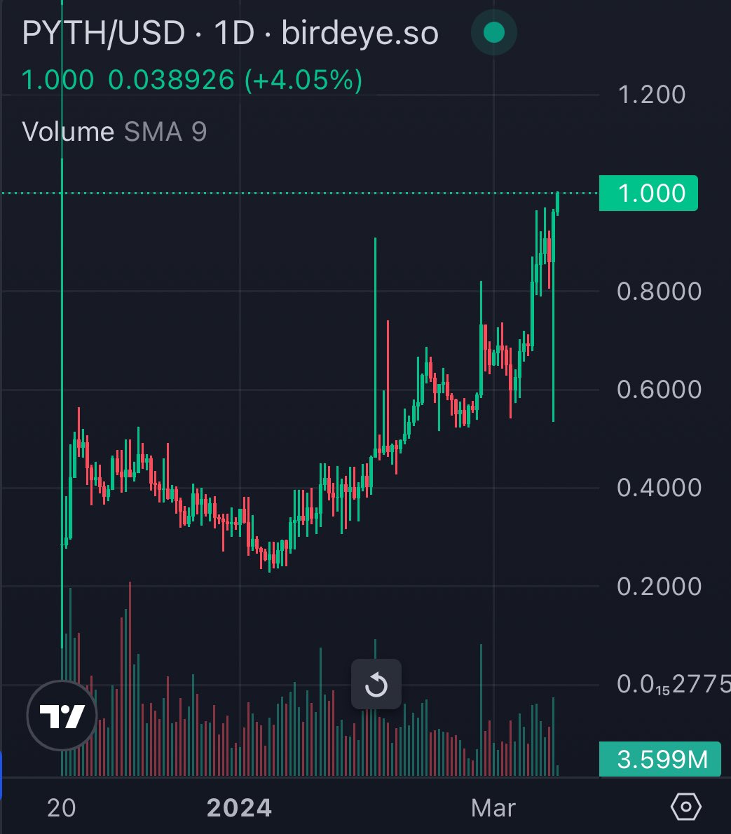 BREAKING: $PYTH (<a href="/PythNetwork/">Pyth Network 🔮</a>) HITS $1