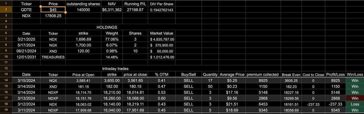 Great week for @roundhill's $XDTE and $QDTE both winning 4 out of the 5 trading days this week. Really looking forward to the first distribution. 

$XDTE made $2904 in profits
$QDTE made $27198 in profits

#Income #coveredcalletfs #callwriting #highyield #defiance #yieldmax