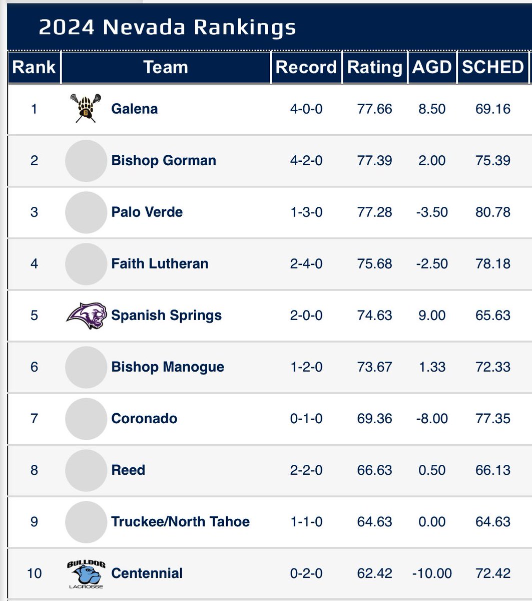 Nevada Boys HS Rankings (3/15/2024)