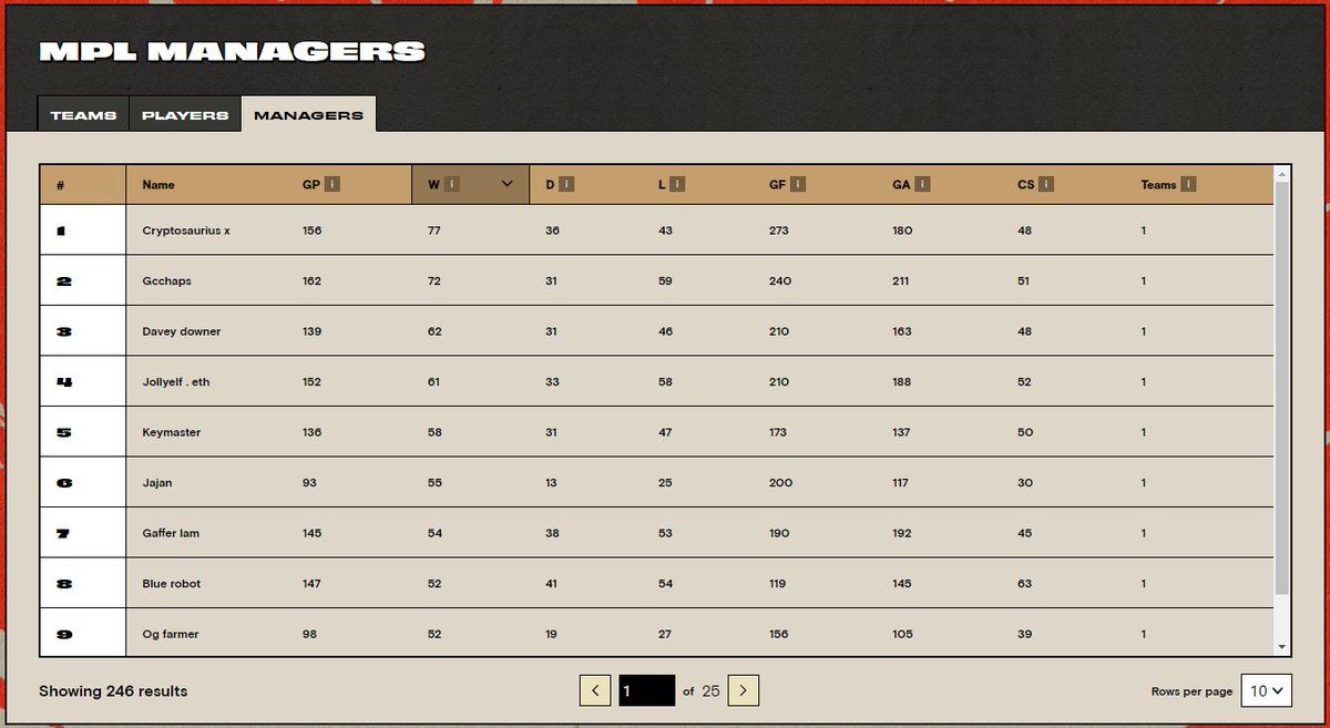Lam Martians FC π½ (@lammartiansfc) on Twitter photo We're proud to be in the top 10 on the <a href="/MartianPLeague/">Martian Premier League</a> leaderboard for managers...with Gaffer Lam currently sitting in 7th place!ππ#martianpremierleague β½οΈ We're proud to be in the top 10 on the <a href="/MartianPLeague/">Martian Premier League</a> leaderboard for managers...with Gaffer Lam currently sitting in 7th place!ππ#martianpremierleague β½οΈ