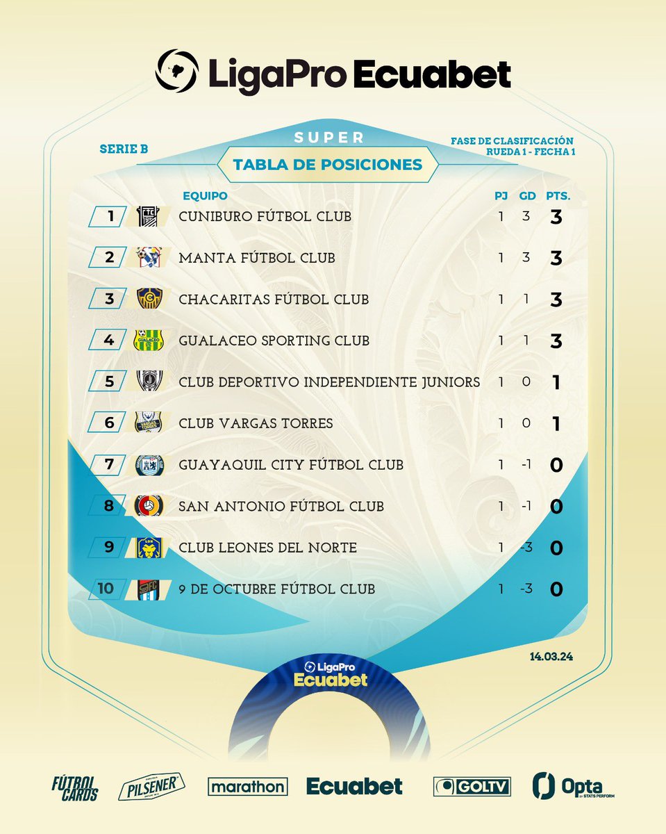 Arrancó la #SerieB en la #LigaProEcuabet y Cuniburo FC, Manta FC, Chacaritas y Gualaceo SC fueron los ganadores. Independiente Jrs. y Vargas Torres dividieron honores mientras el resto de equipos no sumaron. La tabla de posiciones aquí ⬇️