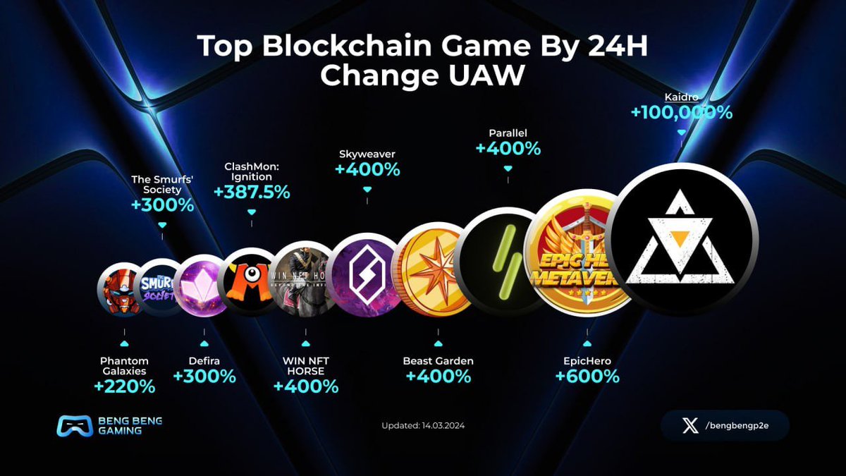 Beng Beng Gaming (@bengbengp2e) on Twitter photo ๐ฎTOP BLOCKCHAIN GAME BY 24H CHANGE UAW๐ฎ
1โฃ<a href="/kaidrochronicle/">Kaidro ๐</a>
2โฃ<a href="/EpicHeroio/">EpicHero.io 3D NFT Game</a>
3โฃ<a href="/ParallelTCG/">Parallel</a>
4โฃ<a href="/BeastGardenWAX/">Beast Garden</a>
5โฃ<a href="/SkyweaverGame/">Skyweaver</a>
6โฃ<a href="/WINNFTHORSE/">WIN NFT HORSE</a>
7โฃ<a href="/clashmon_game/">ClashMon:Ignition</a>
8โฃ<a href="/Defiraverse/">tbd</a>
9โฃ<a href="/SmurfsSociety/">The Smurfs' Society</a>
๐<a href="/the_phantom_g/">Phantom Galaxies</a>
#BBG ๐ฎTOP BLOCKCHAIN GAME BY 24H CHANGE UAW๐ฎ
1โฃ<a href="/kaidrochronicle/">Kaidro ๐</a>
2โฃ<a href="/EpicHeroio/">EpicHero.io 3D NFT Game</a>
3โฃ<a href="/ParallelTCG/">Parallel</a>
4โฃ<a href="/BeastGardenWAX/">Beast Garden</a>
5โฃ<a href="/SkyweaverGame/">Skyweaver</a>
6โฃ<a href="/WINNFTHORSE/">WIN NFT HORSE</a>
7โฃ<a href="/clashmon_game/">ClashMon:Ignition</a>
8โฃ<a href="/Defiraverse/">tbd</a>
9โฃ<a href="/SmurfsSociety/">The Smurfs' Society</a>
๐<a href="/the_phantom_g/">Phantom Galaxies</a>
#BBG