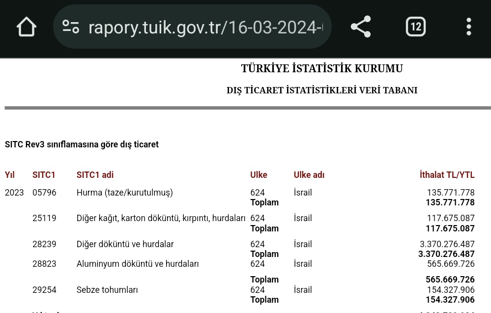 peki biz israil'den ne alıyoruz? en çok ithal ettiğimiz 5 ürünü listeledim. hurma, tohum ve çöp. yani şöyle oluyor: * ramazan'da gazze'de katliam sürerken biz israil ordusuna tedarikçilik yapıp iftarda israil hurması ile oruç açıyoruz. * tarımda yerli tohumu yok edip israil'den…