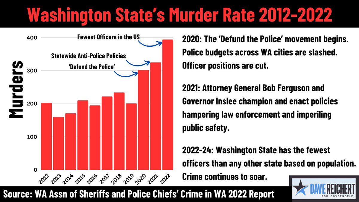 reichert4gov's tweet photo. WA’s murder rate has surged to an all-time high under AG Bob Ferguson as he champions anti-public safety laws and has allies in the “Defund the police” movement.
According to the WA Association of Sheriffs and Police Chiefs, murder rates have skyrocketed since 2012, and is up 96% from 2019. Rape, assault, and property crimes have also soared under our AG’s watch. These aren’t just numbers; these are lives and families.
We need a governor who has the experience, and the know-how, to turn this around. Public safety matters.
https://t.co/MHfrDWtB8x