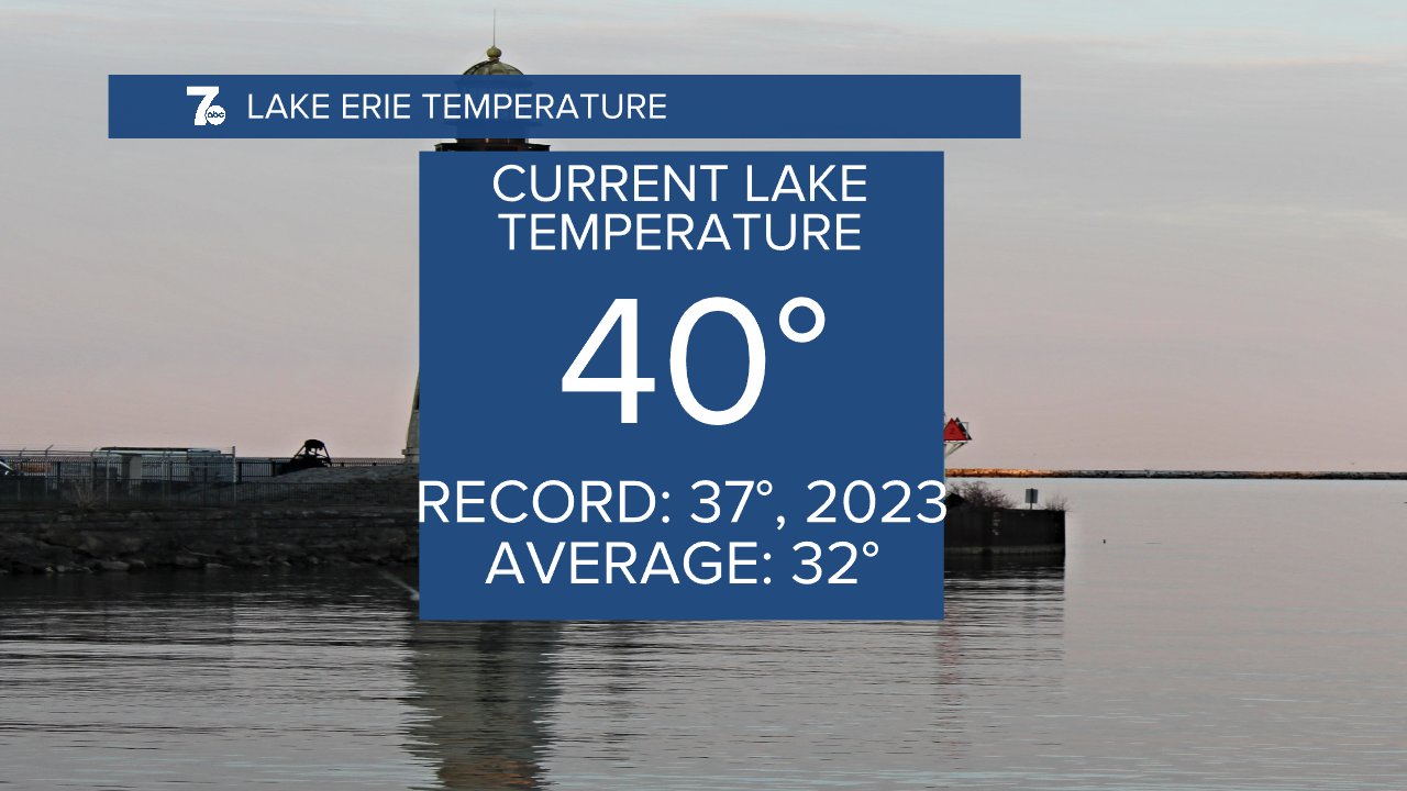 Autumn Lewandowski on X: Lake Erie water temperature is at a whopping 40  degrees, this is 8 degrees above average and 3 degrees above the previous  record. This lends itself to a