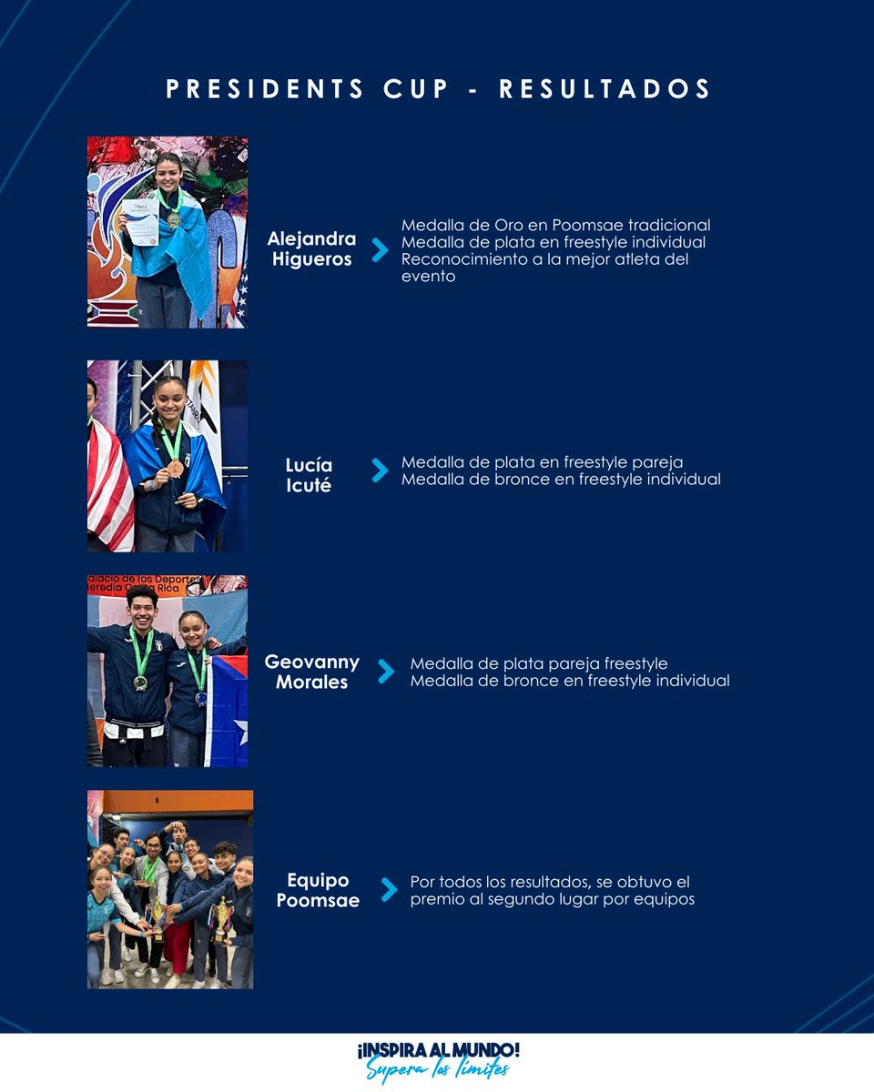 COGuatemalteco's tweet photo. ¡Qué alegría! 🌟🥳 El equipo de Poomsae brilló en la Presidents Cup, celebrada en Heredia, Costa Rica 🇨🇷. 

Conoce más detalles acá 👉 https://t.co/QhSXIQNsMu

¡Felicidades por su destacada actuación! 🎉 
@TKDGuatemala https://t.co/Zknskhvr4g