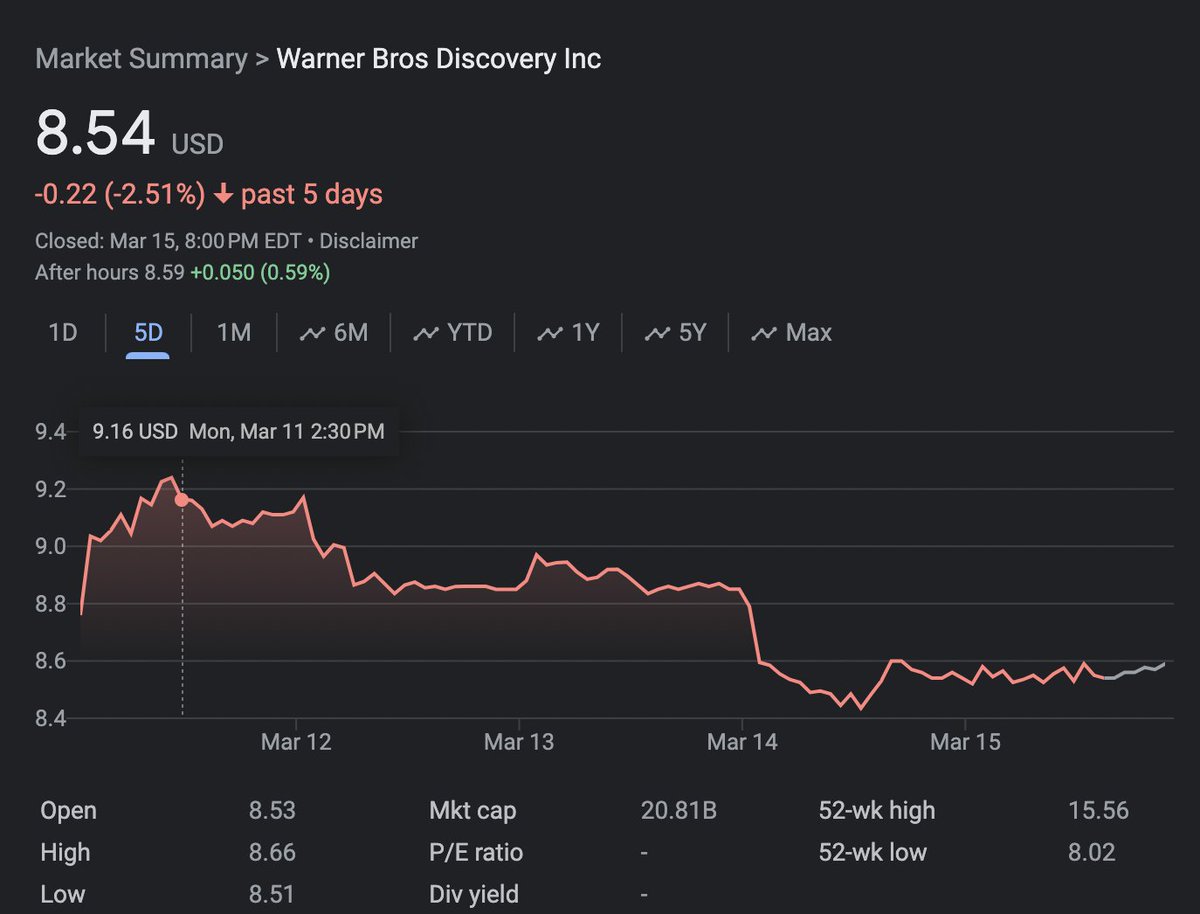 AspirantAbby42's tweet image. Wow, sure looks like WBD is taking a hit. Maybe they should stop cancelling original / diverse programming that everyone wants in place of crap reality tv and the same old thing we've seen before? #DontStreamOnMax #FireDavidZaslav