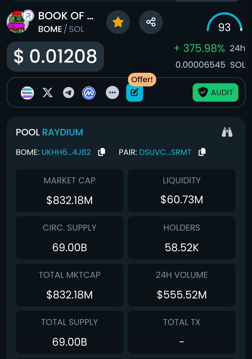AvjCharts's tweet photo. That's how Bullflag played out. #BOME Believe me, this thing is a beast.
We achieved all this in just 1 day:

58.5k Holders
$555 Million in volume
50x #SolanaMemecoin https://t.co/jDZbvnte74