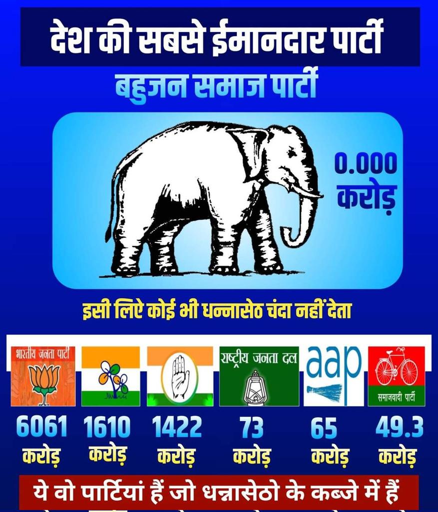 भारत देश में सबसे इमानदार पार्टी सिर्फ बहुजन समाज पार्टी साबित हुई है! इसलिए कोई भी पुजिपतियों धन्नासेठ चंदा नहीं देतीं ! बाकी ये वो पार्टीयाँ है!जो पुजिपतियों धन्नासेठों के कब्जे में है! इसलिए देश में आम जनता का काम ना करके धन्नासेठों का काम करतीं हैं! <a href="/bspindia/">Bahujan Samaj Party</a> <a href="/bspsocialmedi/">BSP Social Media (Unofficial)</a>